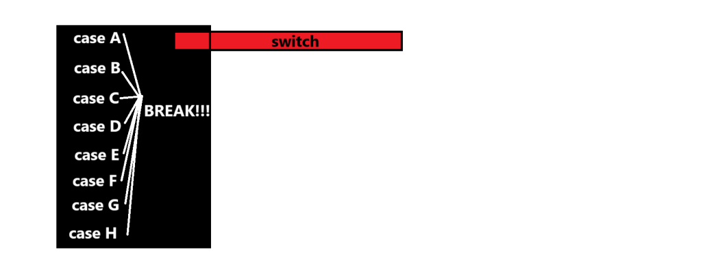 A C# Switch (Statement)