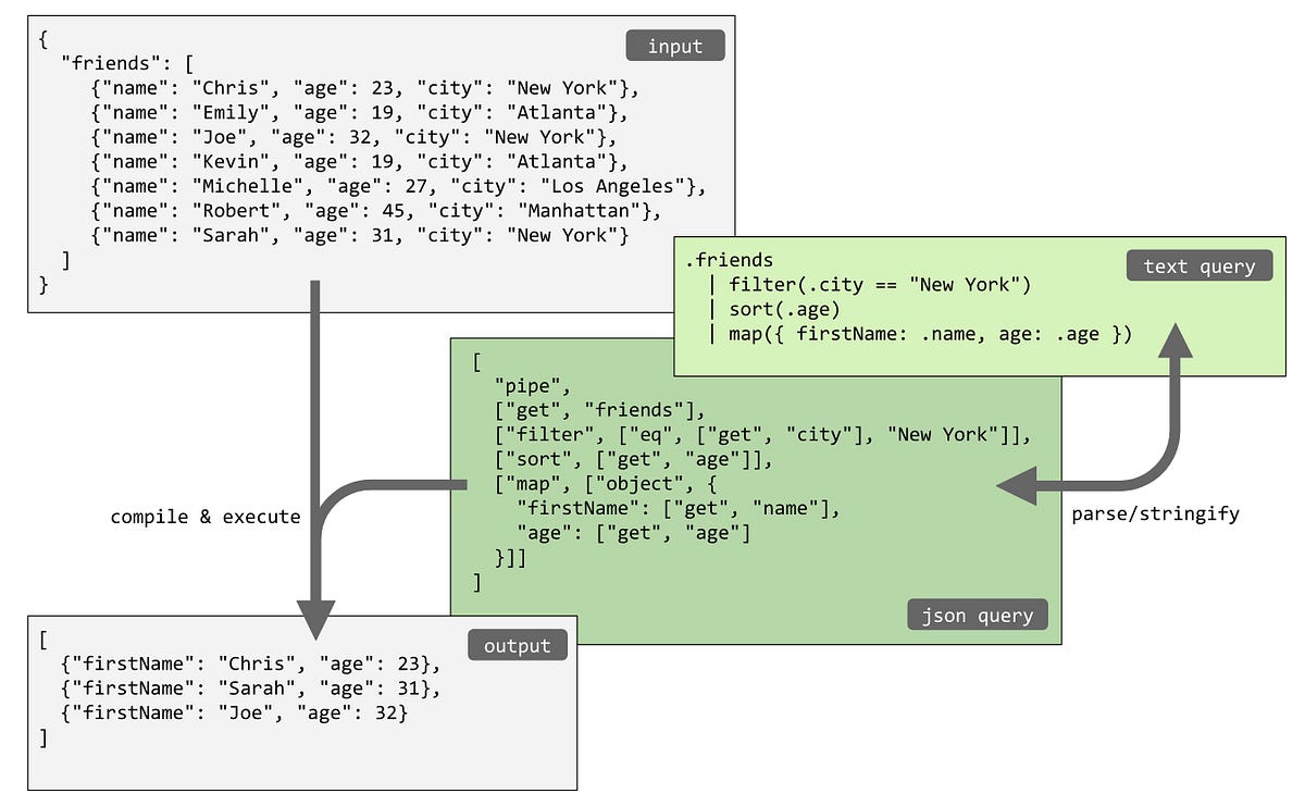 New JSON query language and .net implementation