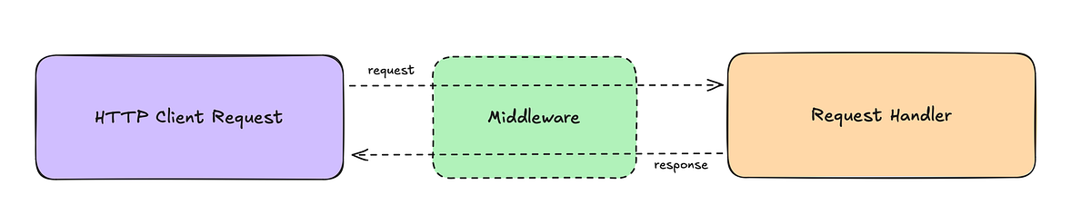 What is Middleware?
