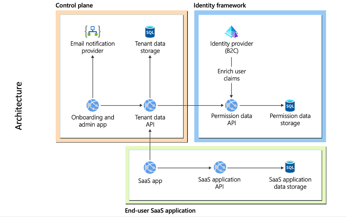How to Build a Scalable Multi-Tenant SaaS Platform Using Angular, C#.NET,