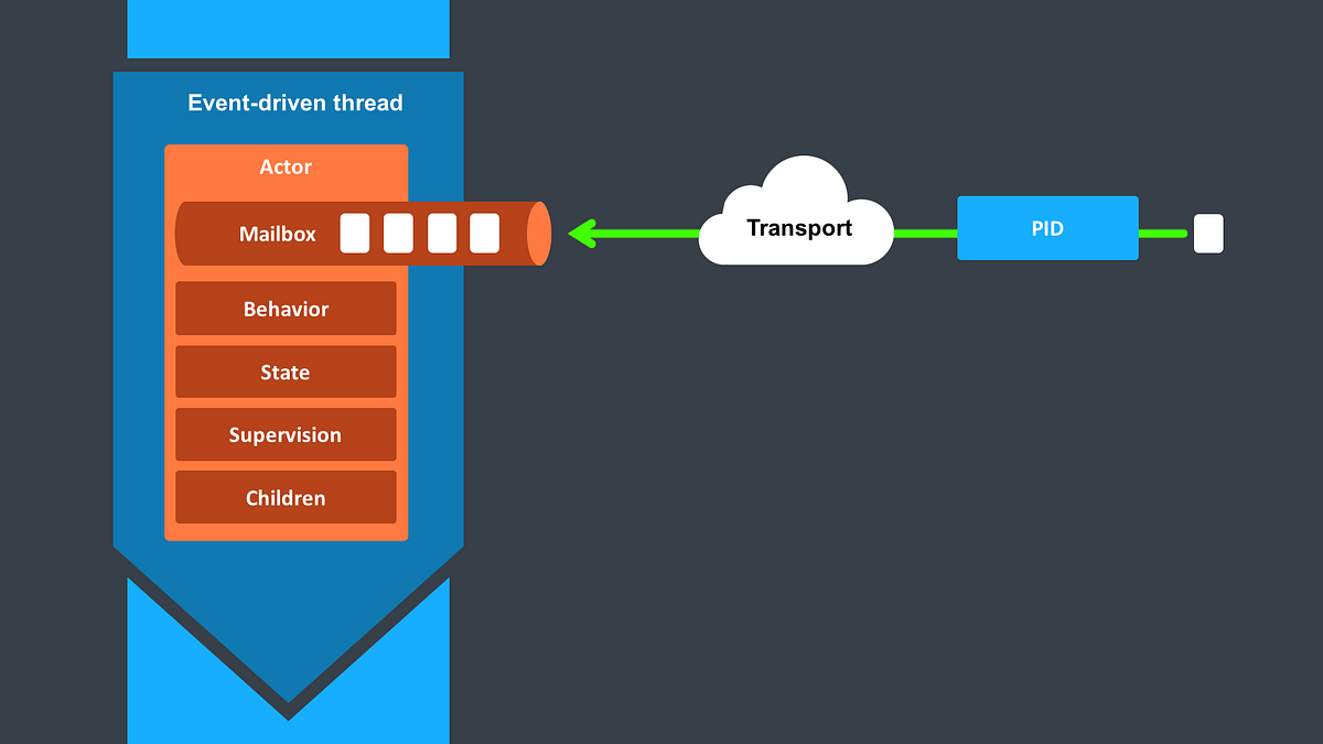 Actor Model Overview