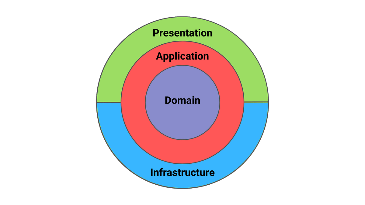 How to Write Architecture Tests for Clean Architecture in .NET: