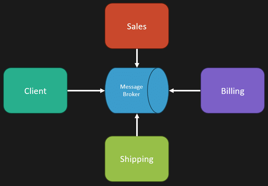 Event-Driven Architecture Issues & Challenges