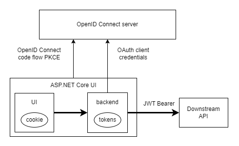 ASP.NET Core user application access token management