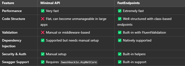 Minimal API VS FastEndpoints in C#