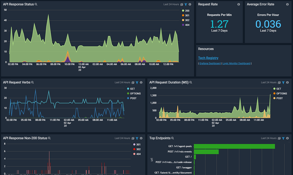 ASP.NET Core Request Logging — Chris Hibler