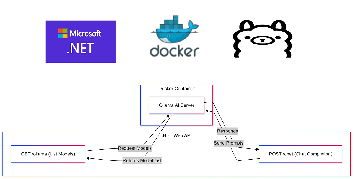 Getting Started with Ollama and .NET 9 Web API
