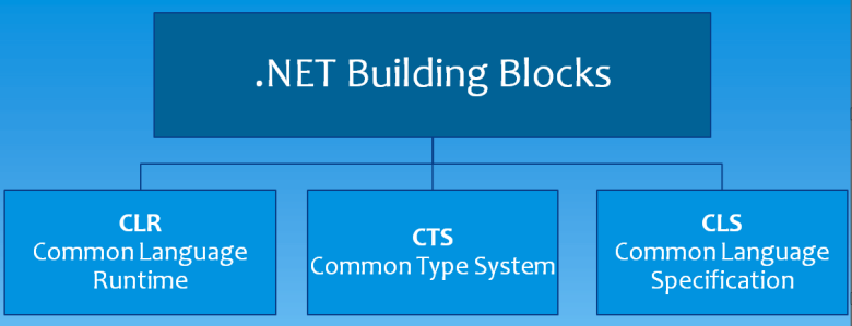 Unleashing the Power of the .NET Core Runtime: Understanding the CLR and CTS