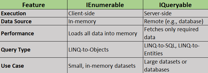 Choosing Between IQueryable and IEnumerable